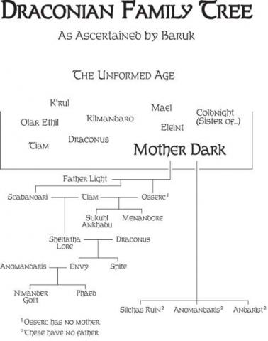 The Draconean Family Tree